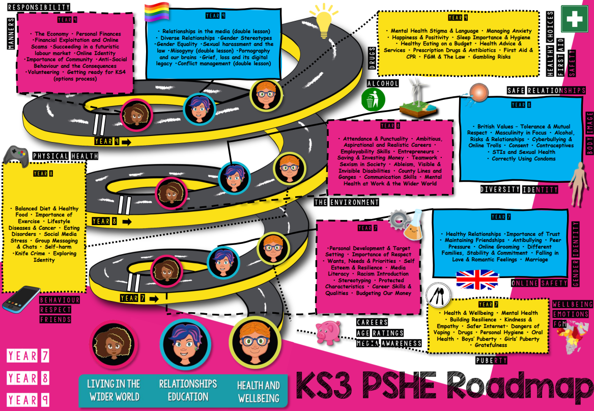 KS3 PSHE Road Map KS3 Road Map Visual