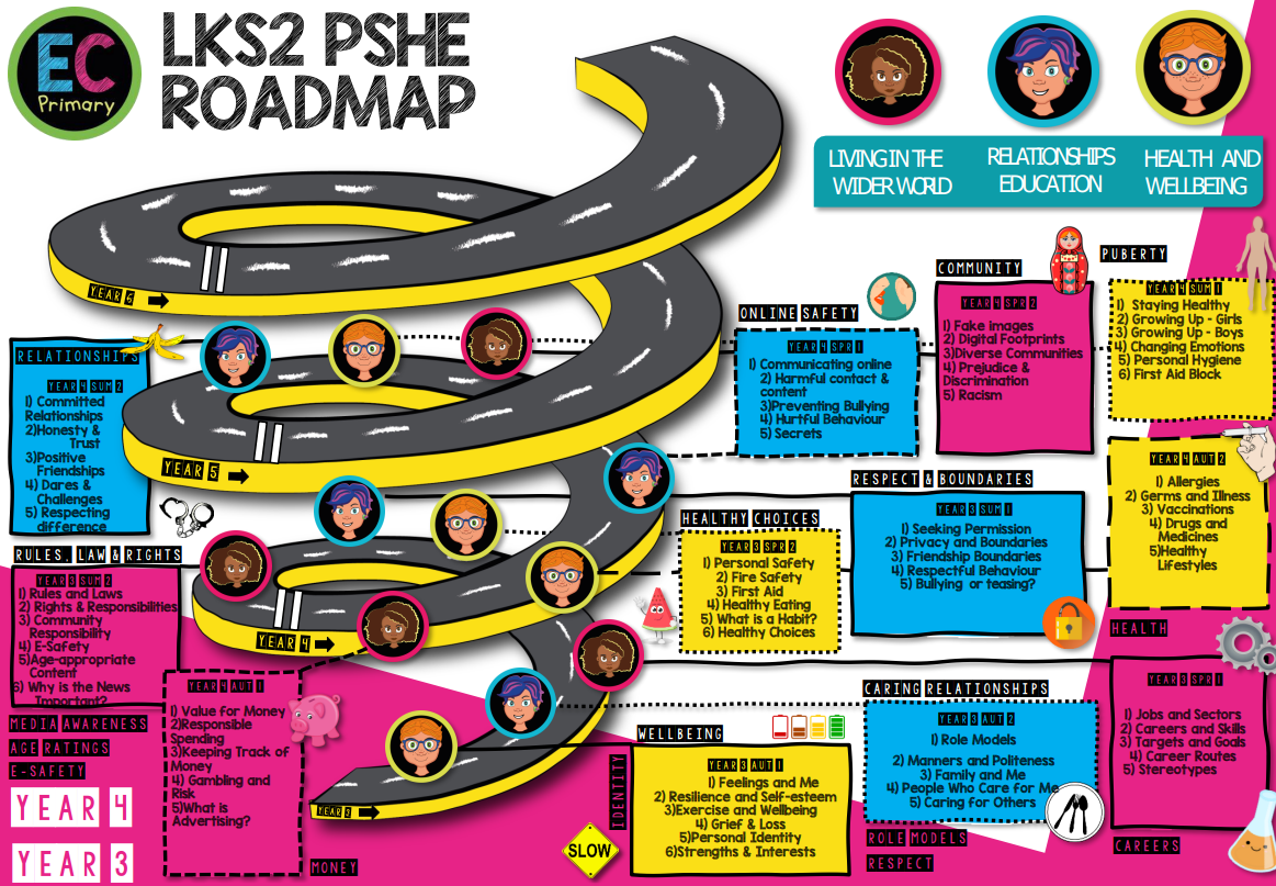 LKS2 Road Map LKS2 PSHE Road Map Visual
