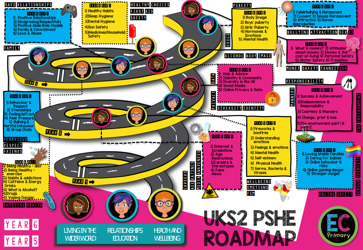 UKS2 PSHE Road Map UKS2 PSHE Road Map Visual